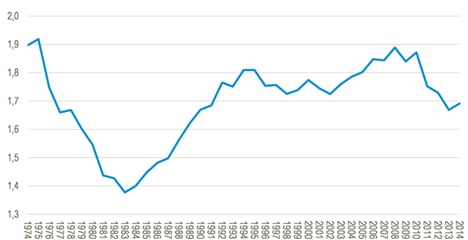 Danish fertility rates. Graph: Statistics Denmark