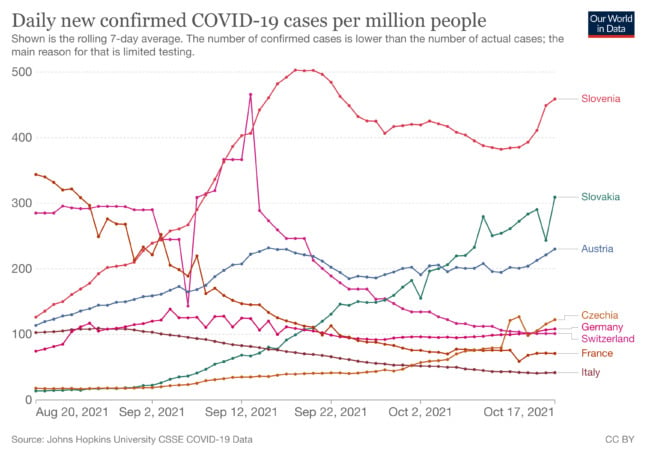 Chart comparing Covid-19 cases in AUstria and elsewhere in Europe